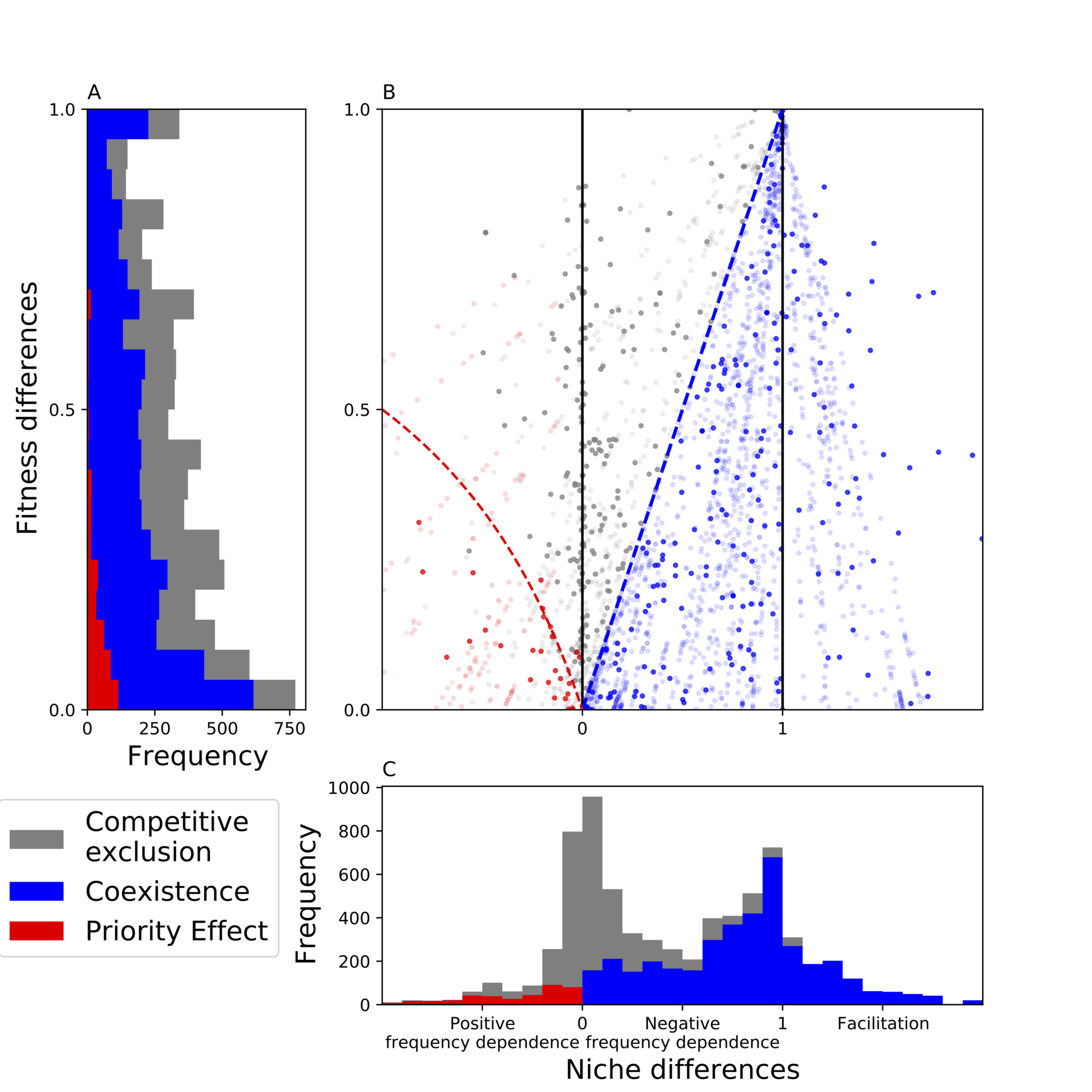 Niche differences, not fitness differences, explain predicted coexistence across ecological groups